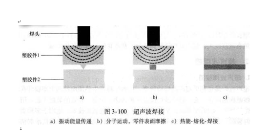 产品焊接面的形状对超声波焊接效果的影响