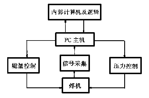 超声波塑料焊机控制原理框图 超声波塑料焊机控制原理框图