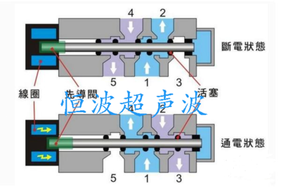 超声波焊接机电磁阀结构及工作原理