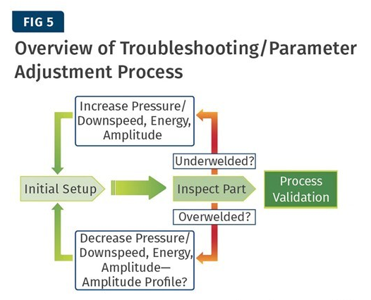 超声波焊接机的工作过程及常见问题出现在哪个环节